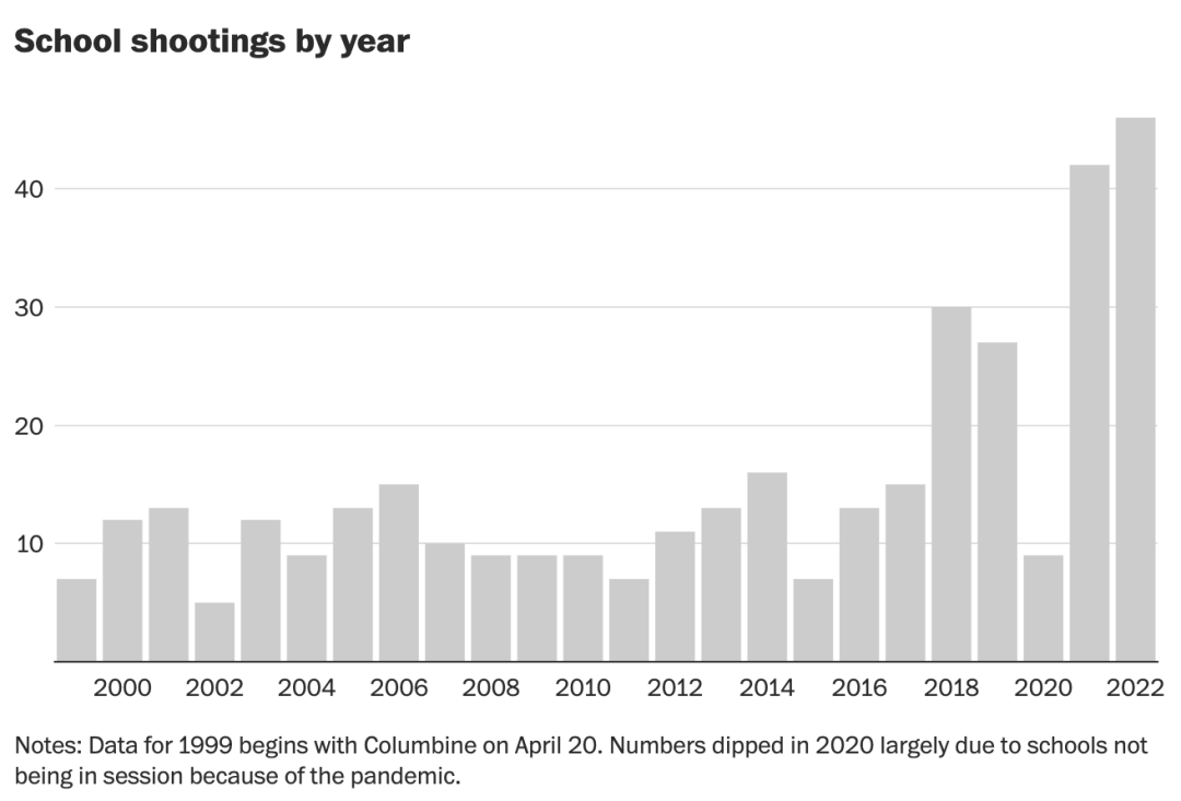 美国大学校园枪击有多频繁？