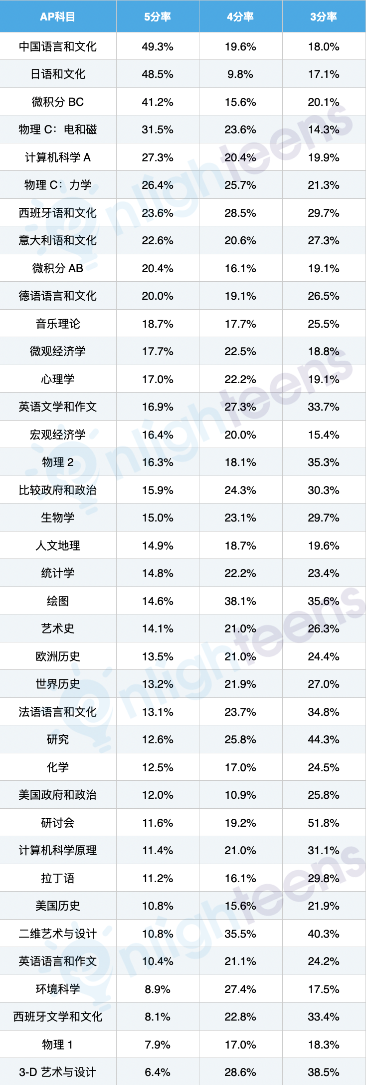 AP成绩对名校录取的影响