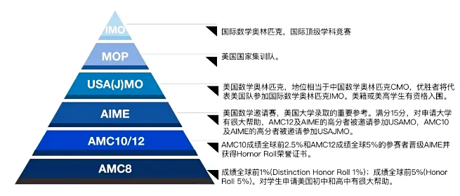 *美国AMC竞赛初相识！AMC竞赛是什么？AMC8/10/12要如何选择？暑期AMC班推荐