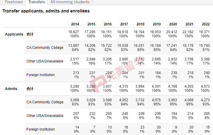 真相！加州大学转学录取率公布，加州大学转学保录是真的吗？