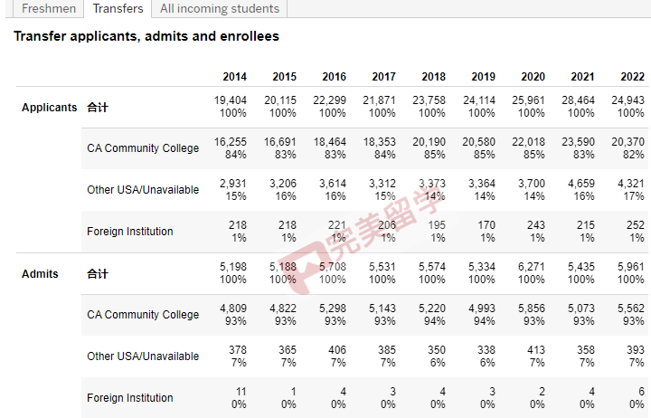 真相！加州大学转学录取率公布，加州大学转学保录是真的吗？