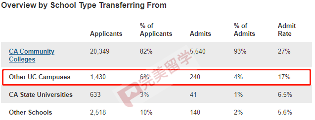 真相！加州大学转学录取率公布，加州大学转学保录是真的吗？