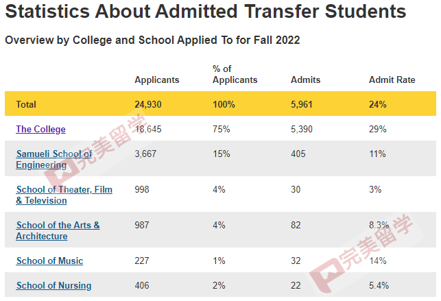 真相！加州大学转学录取率公布，加州大学转学保录是真的吗？