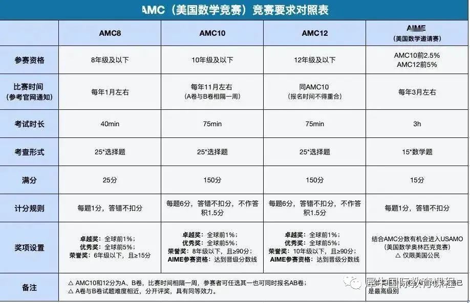 一次性把AMC8/10/12竞赛排名成绩有何作用？附AMC竞赛全程班！