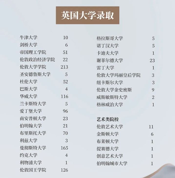 领科、光剑、光华启迪、科桥……这些A-Level学校升学速递！谁的表现更亮眼？