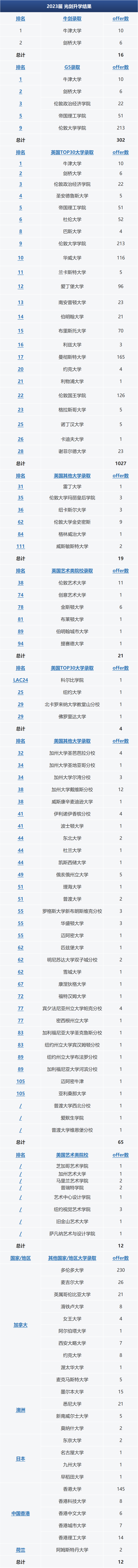 领科、光剑、光华启迪、科桥……这些A-Level学校升学速递！谁的表现更亮眼？