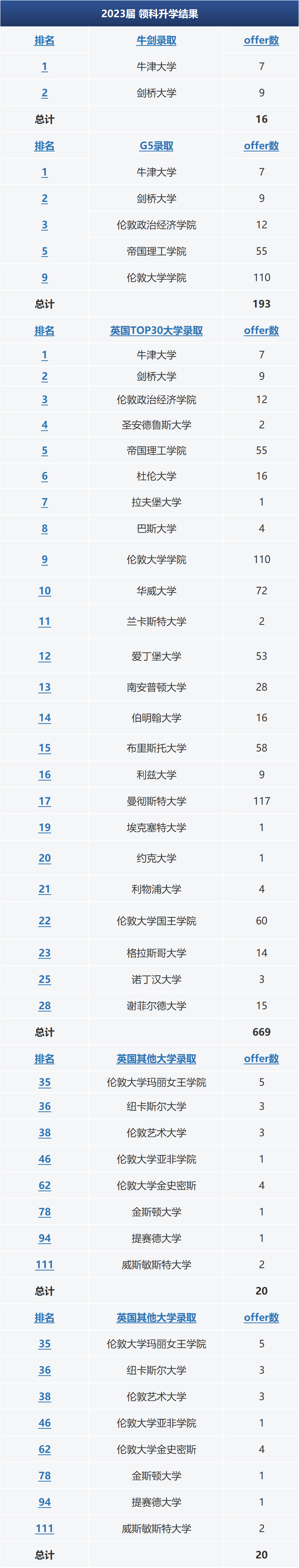 领科、光剑、光华启迪、科桥……这些A-Level学校升学速递！谁的表现更亮眼？