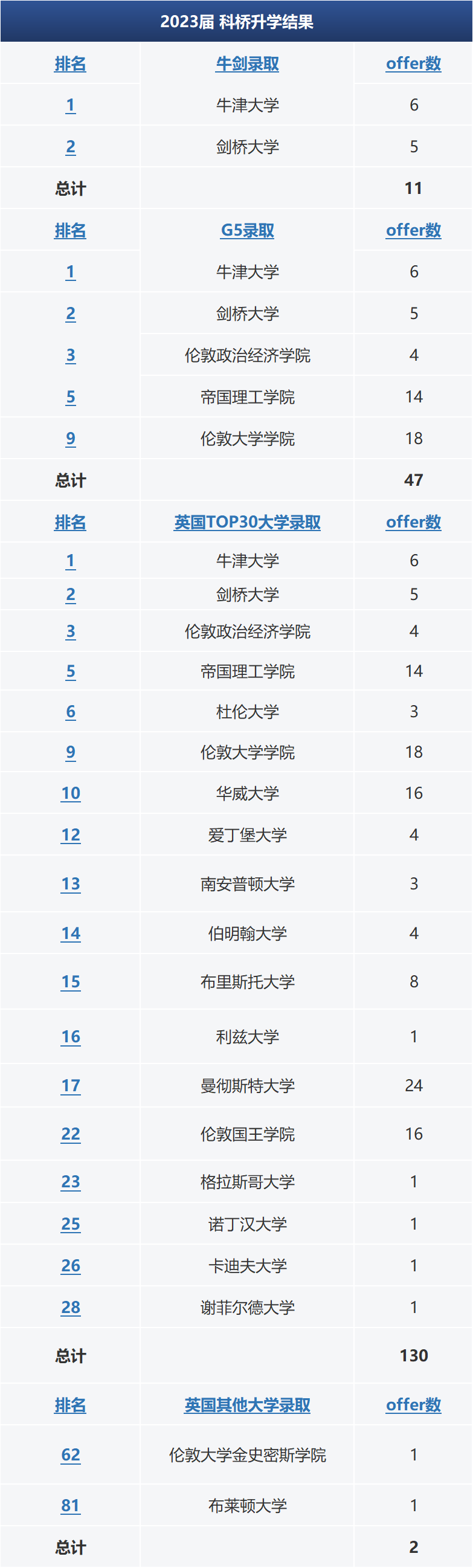 领科、光剑、光华启迪、科桥……这些A-Level学校升学速递！谁的表现更亮眼？