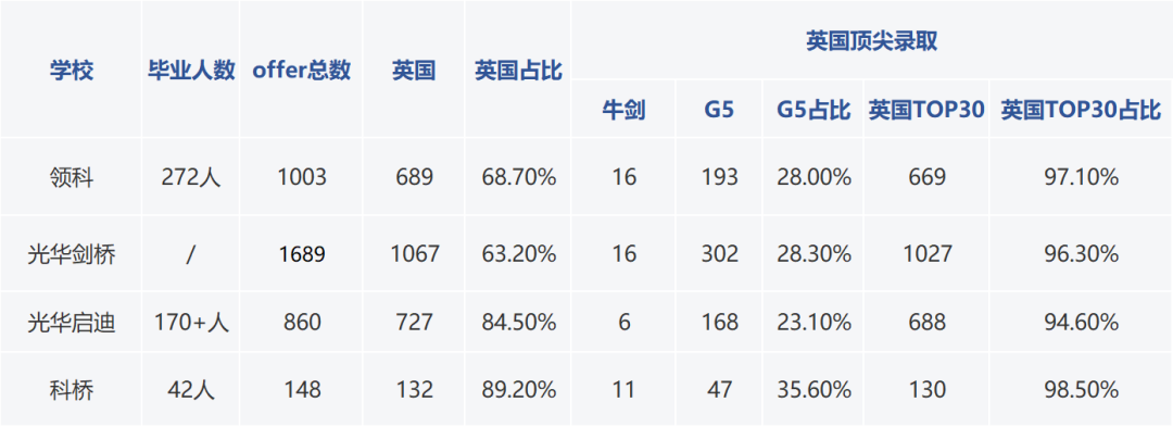 领科、光剑、光华启迪、科桥……这些A-Level学校升学速递！谁的表现更亮眼？