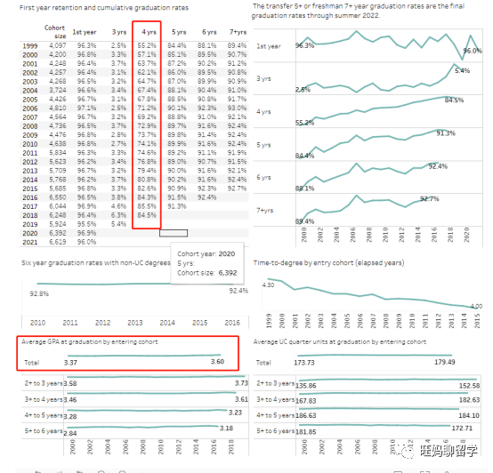 UC学校的四年毕业率及平均GPA