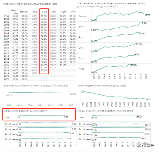 UC学校的四年毕业率及平均GPA