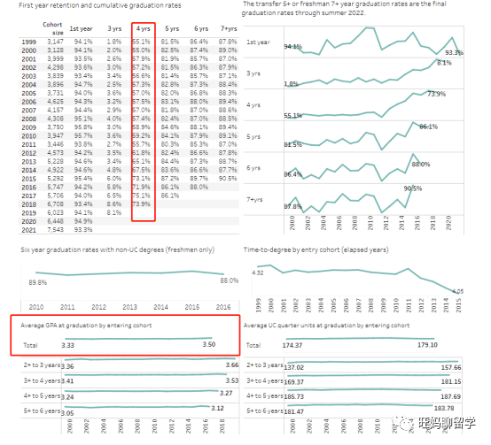UC学校的四年毕业率及平均GPA