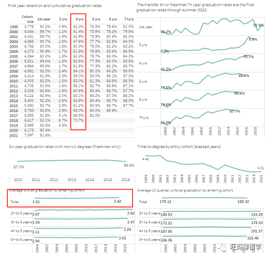 UC学校的四年毕业率及平均GPA