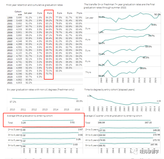 UC学校的四年毕业率及平均GPA