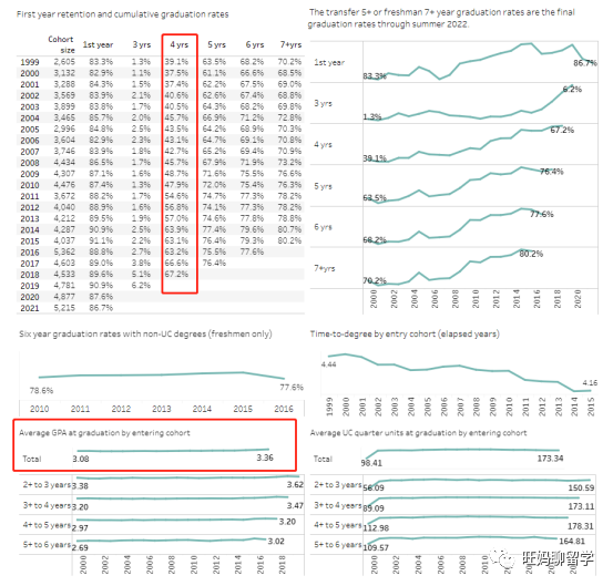 UC学校的四年毕业率及平均GPA