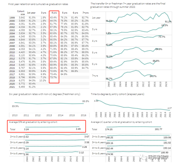 UC学校的四年毕业率及平均GPA