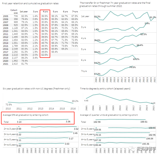 UC学校的四年毕业率及平均GPA
