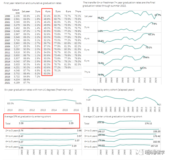 UC学校的四年毕业率及平均GPA
