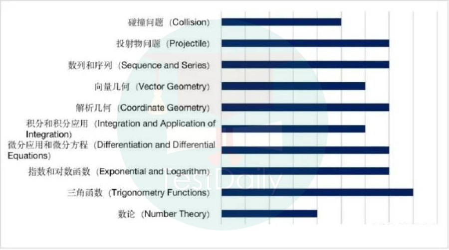 A Level学生要申请名校数学系必须知道的两个前置考试是什么？