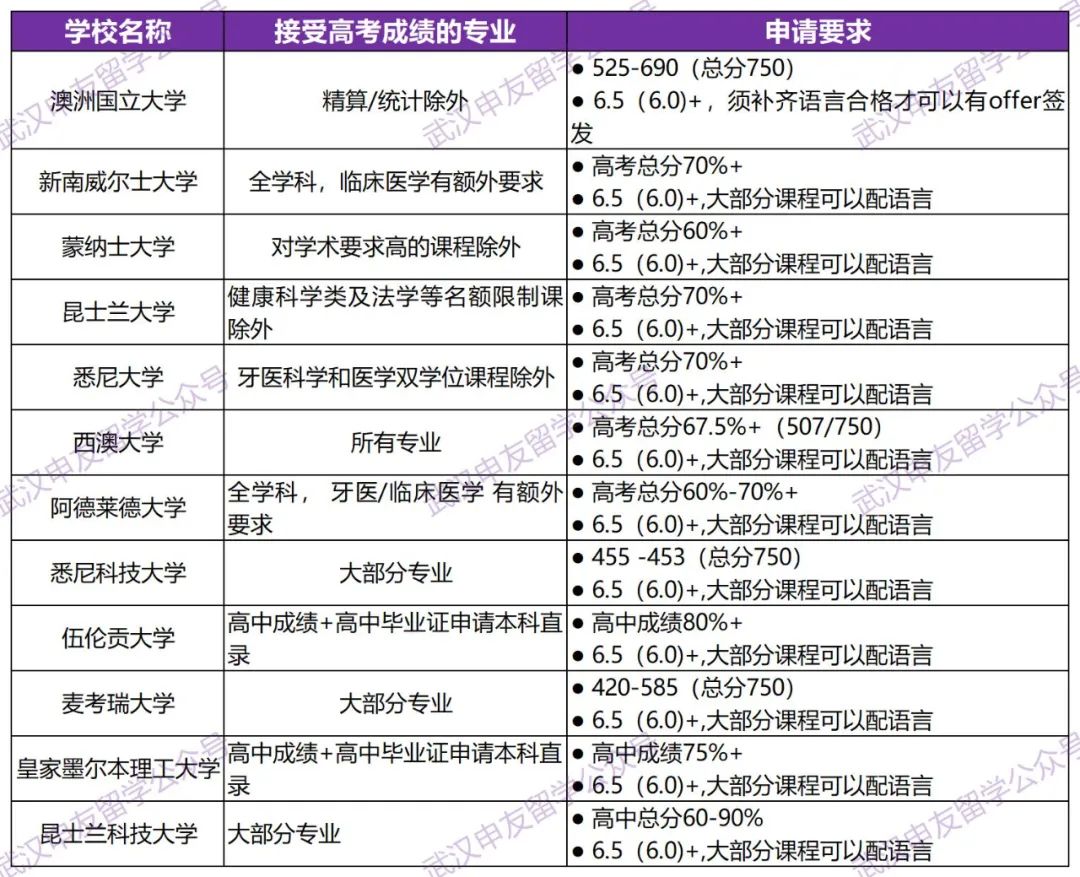 高考后如何申请留学？美英港澳新留学方案来了