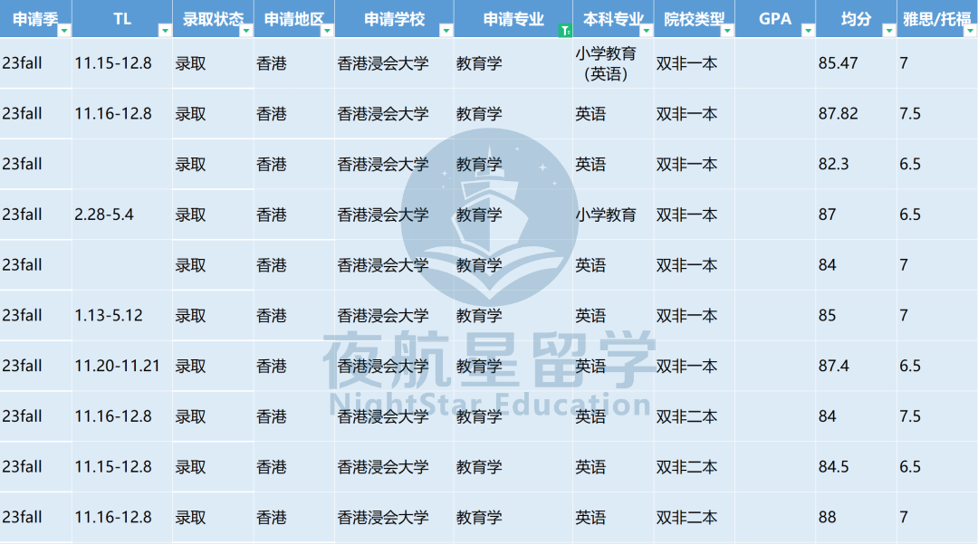 2023Fall | 香港浸会大学教育学今年都录了哪些学生？（附：最新案例）