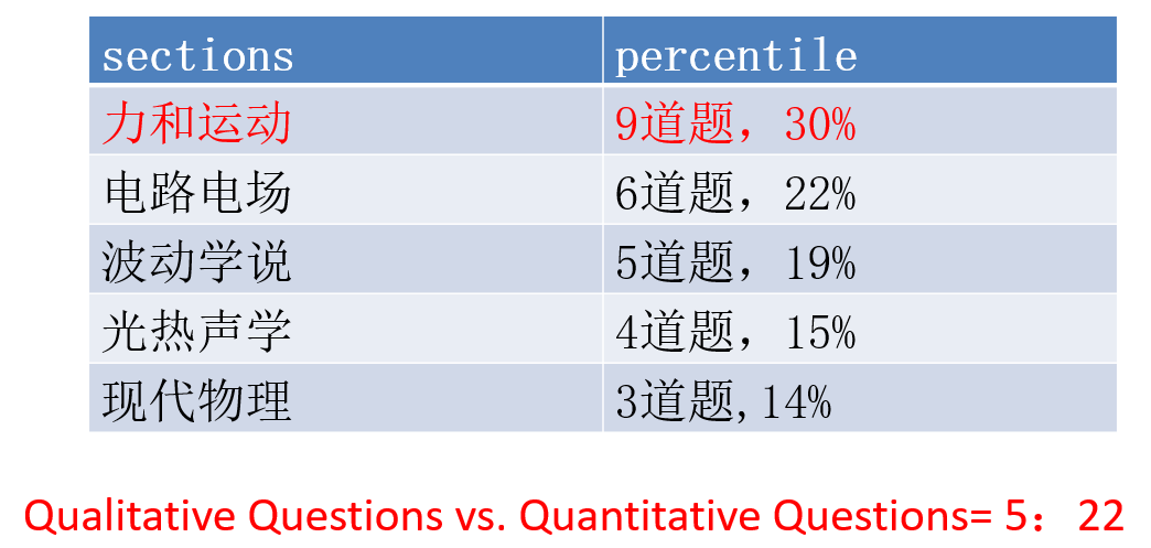 NSAA 物理考试揭秘 -- 剑桥自然科学专业录取的关键考试！（内附真题解析~）