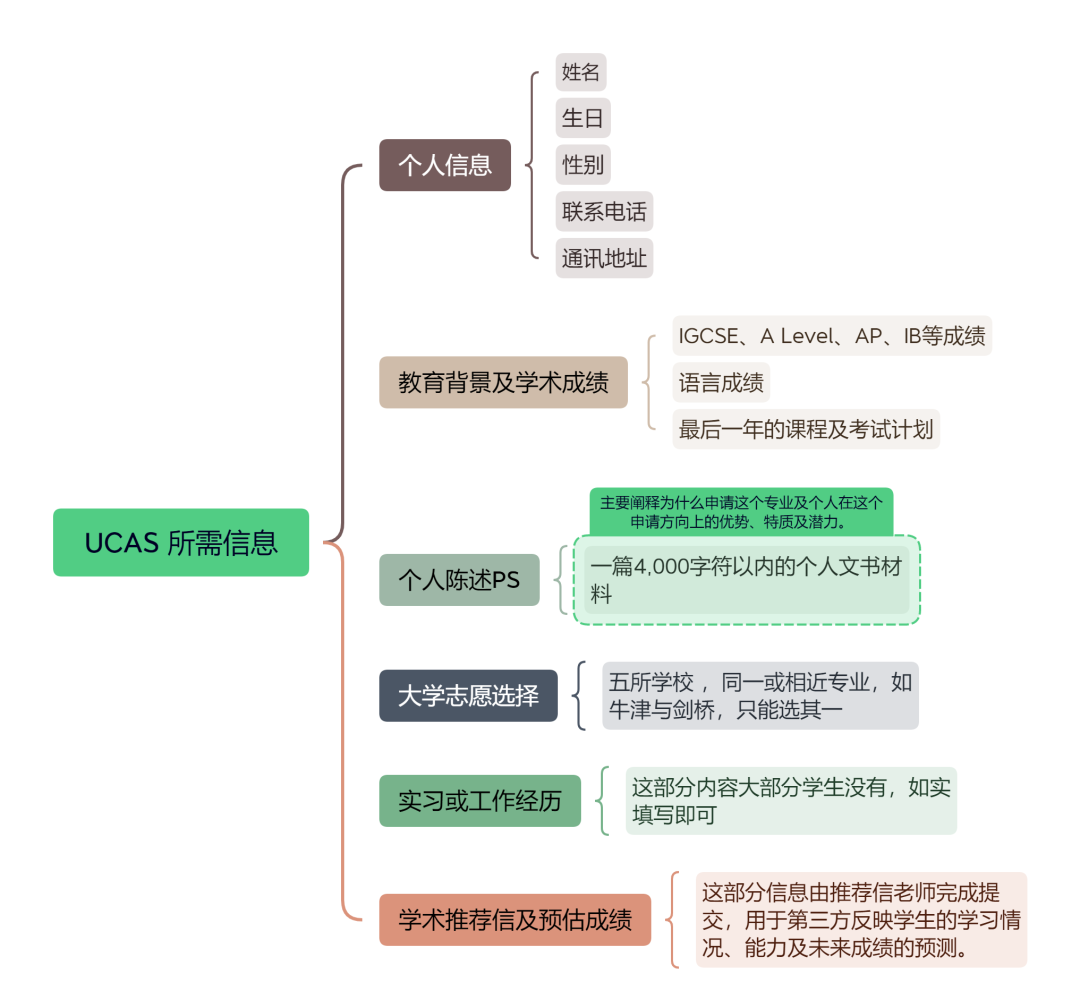 5月16日可以开始填写UCAS申请材料！如何填写？这个过程需要注意什么？