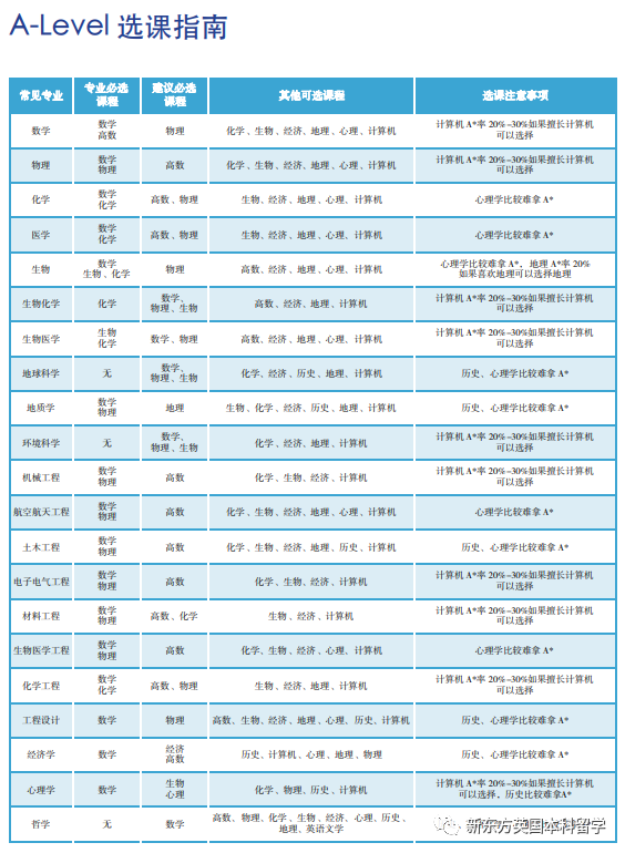 从今年牛剑G5录取者的履历出发，聊聊那些A-Level选课的门道