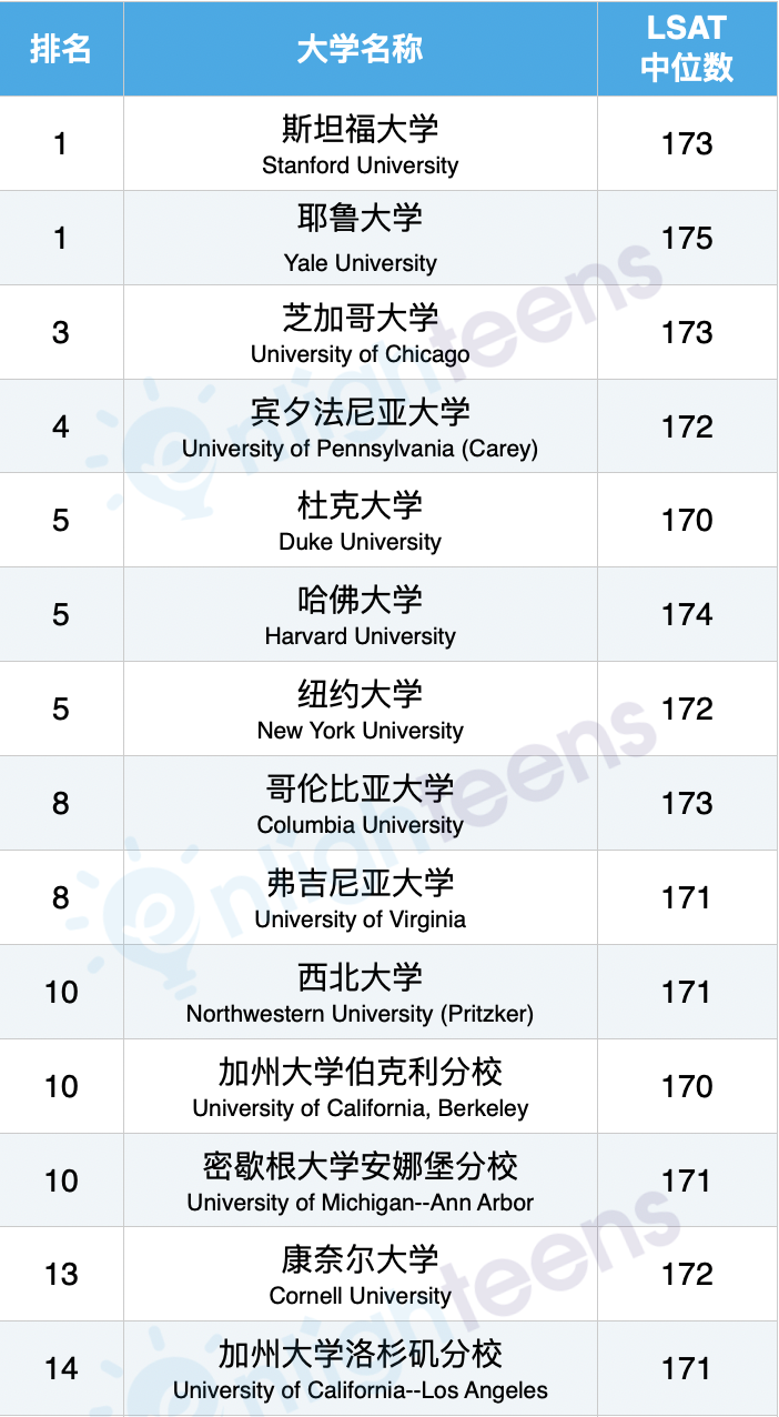 风口浪尖上的最新法学院排名