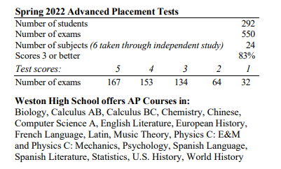 麻省学生AP成绩连续两年领跑全美！揭秘这些实力强悍的顶尖美高！