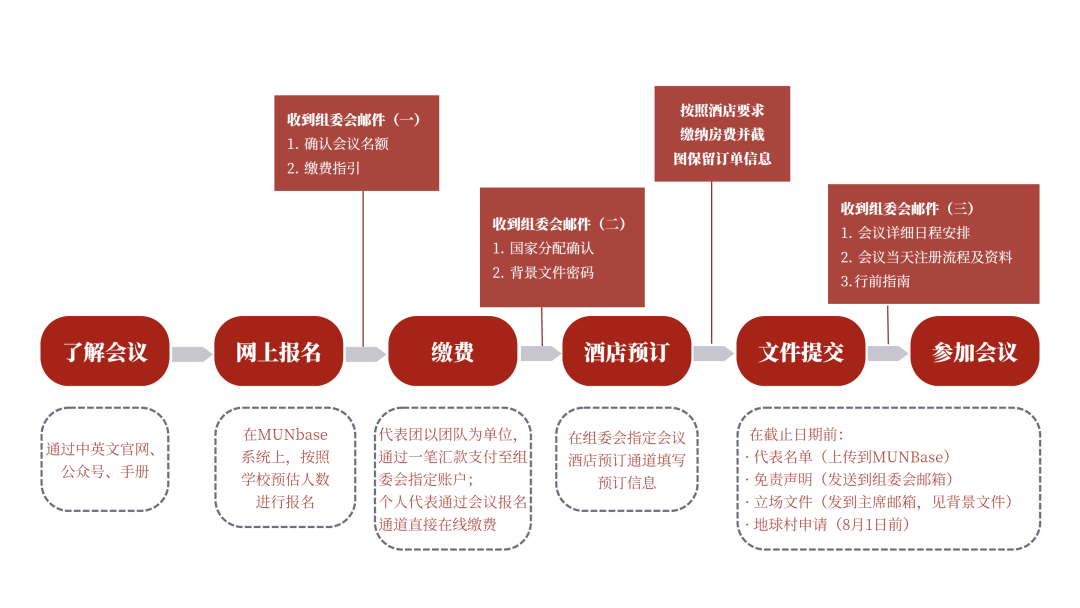 报名指引 | HMUNC2023官网报名详细步骤！