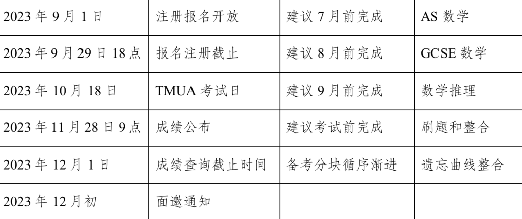 牛剑笔试倒计时5个月！经济、计算机专业必考的TMUA该如何准备！