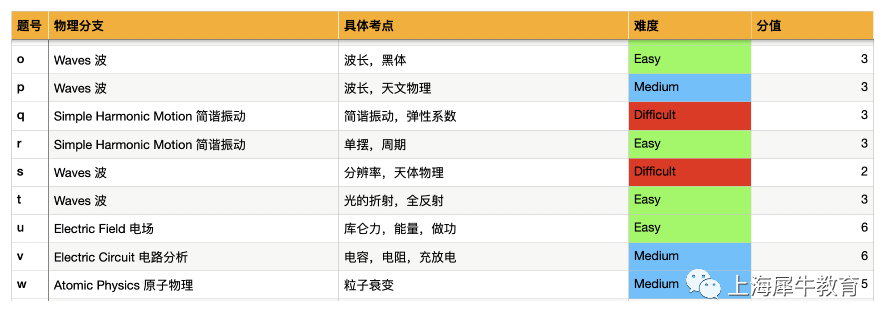 解读BPhO物理竞赛考查重点和变化趋势.