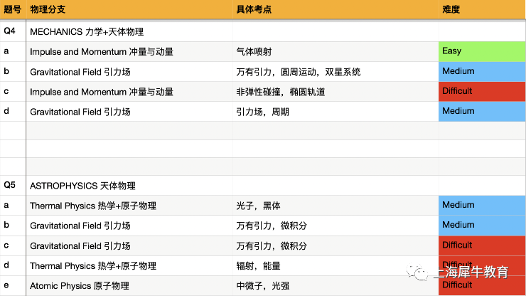 解读BPhO物理竞赛考查重点和变化趋势.