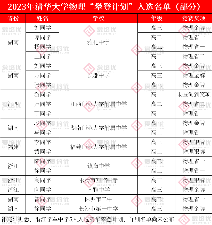 省二考生降一本线录取！清华大学“攀登计划”入选名单公布