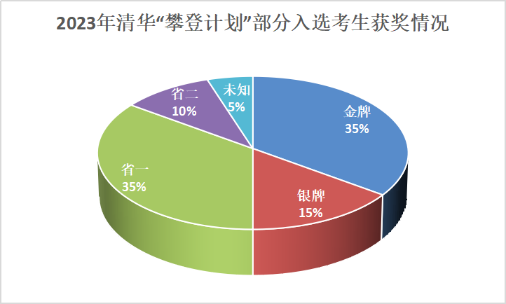 省二考生降一本线录取！清华大学“攀登计划”入选名单公布