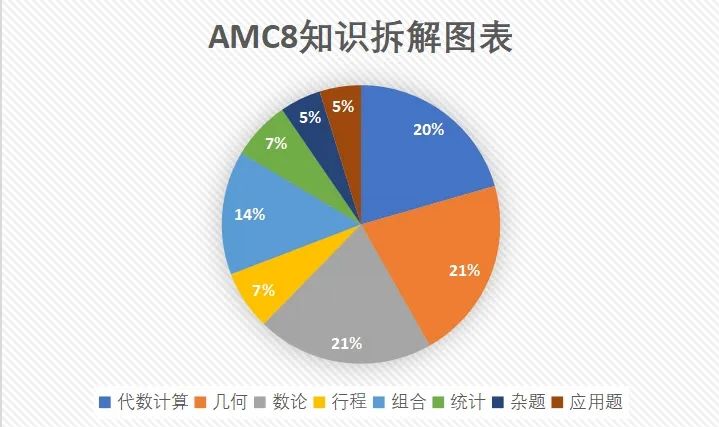 AMC8竞赛公式定理汇总，这些公式要记牢！