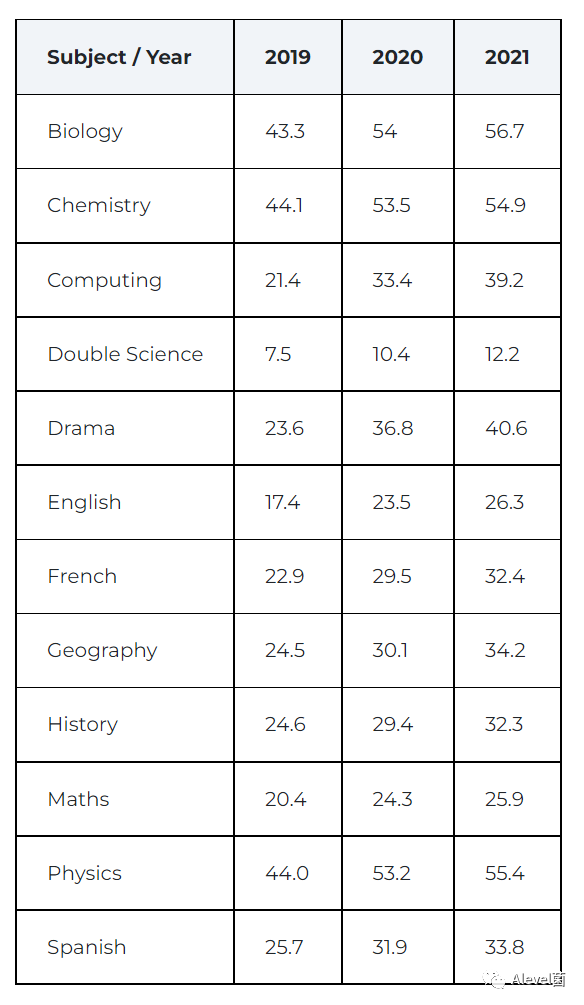 GCSE/IGCSE各科目难易程度？我们拿数据来说话