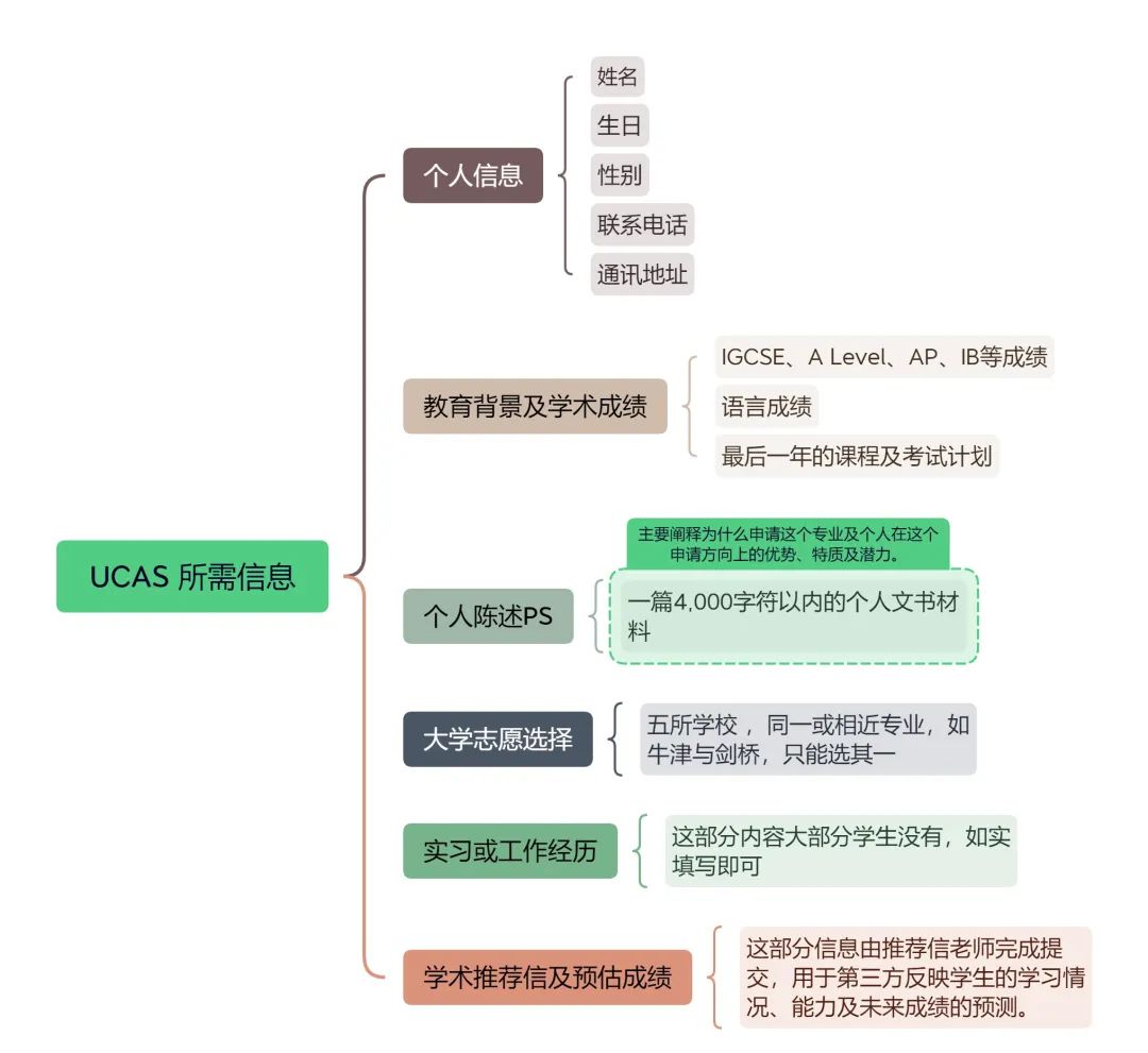 UCAS正式开放注册！2024申请的几点变化提前get！