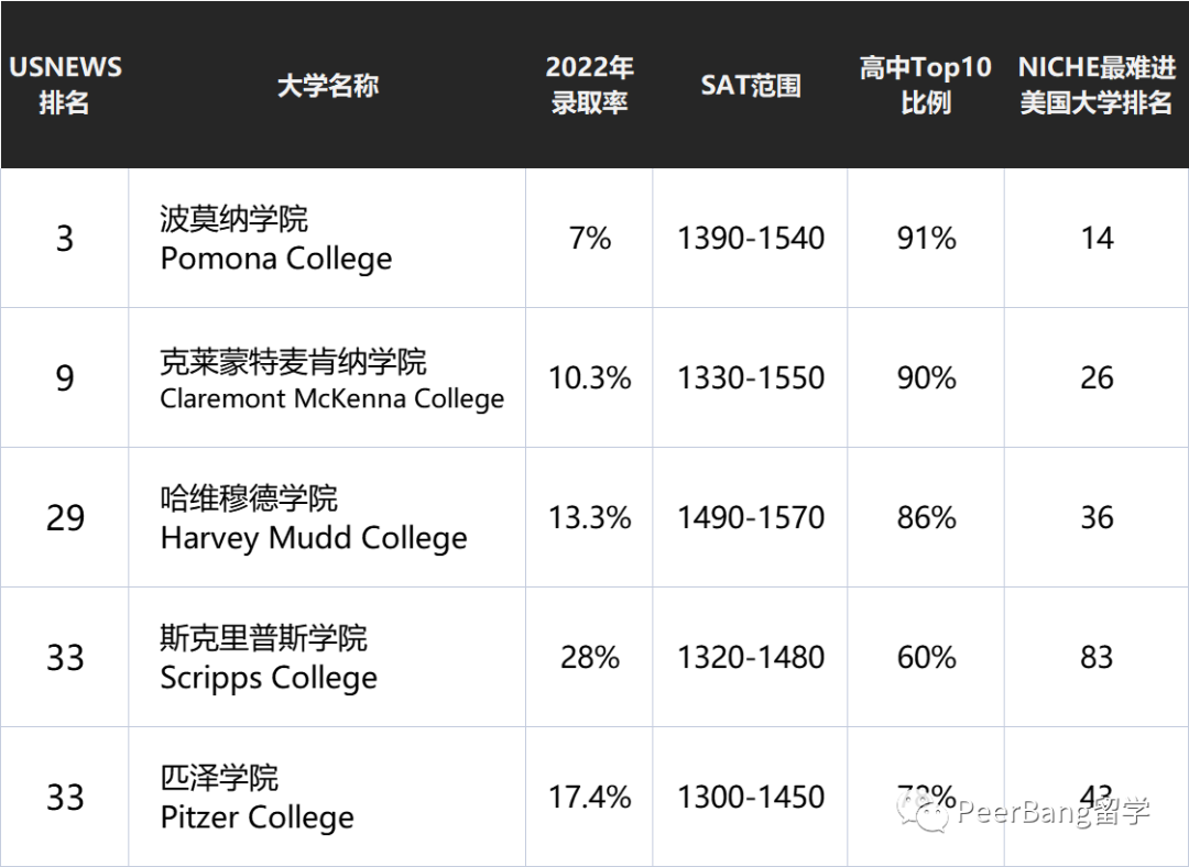 深度解析美国最顶尖的大学联盟：克莱蒙学院联盟