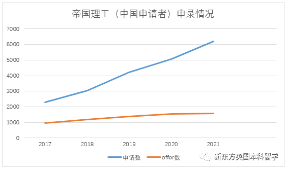 每年有多少中国学生上G5？牛剑G5官方数据显示：真的不多