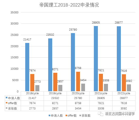 每年有多少中国学生上G5？牛剑G5官方数据显示：真的不多