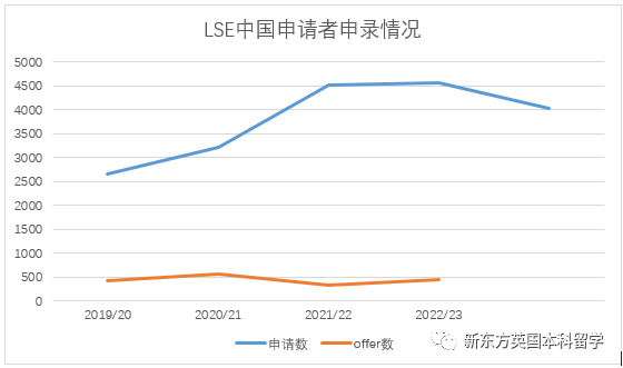 每年有多少中国学生上G5？牛剑G5官方数据显示：真的不多