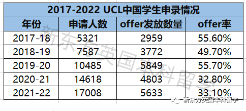 每年有多少中国学生上G5？牛剑G5官方数据显示：真的不多