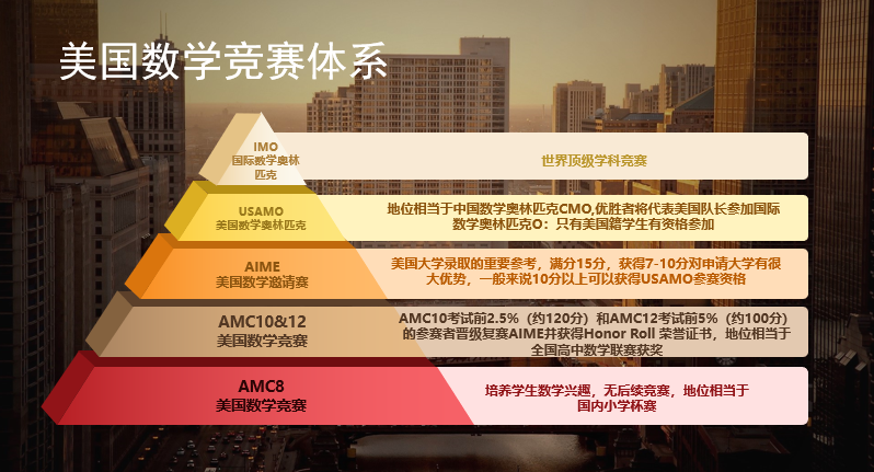 更适合数学宝宝体质的竞赛先行班！-- Pre-AMC8 课程重磅来袭！