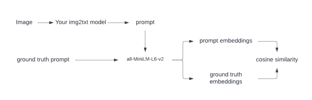 Kaggle赛题总结：Stable Diffusion