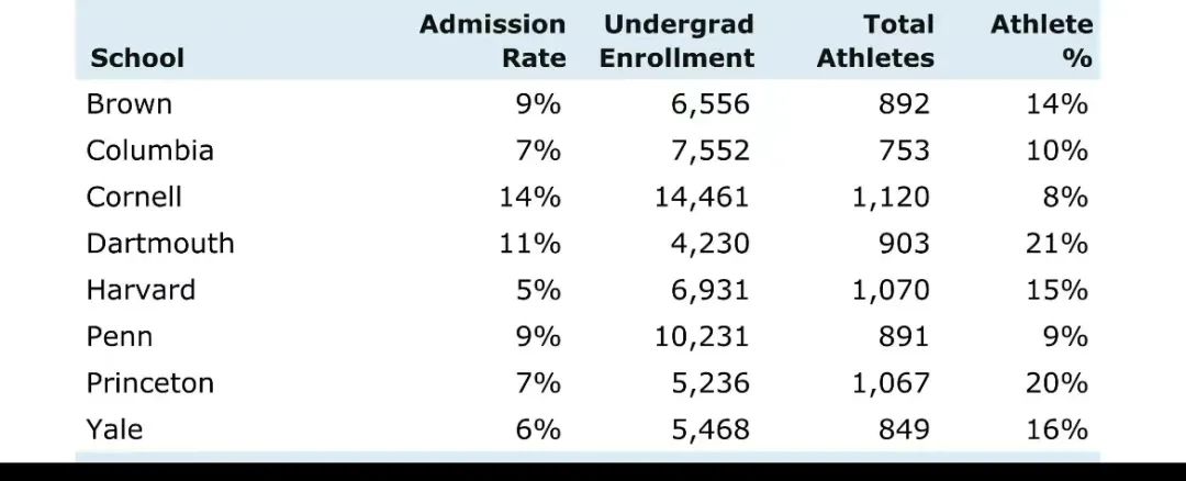 藤校的体育生录取有多疯狂？普林斯顿体育生录取率高达20%！