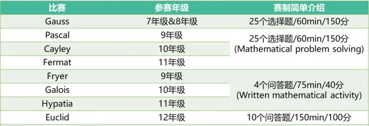 英美澳加代表性-数学竞赛：UKMT/AMC/澳洲AMC/滑铁卢全对比！哪个才是优选？