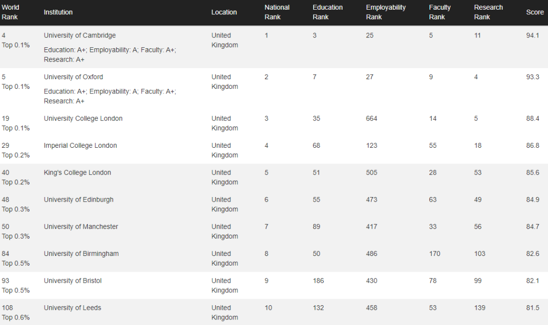 2023年世界大学排名出炉：UCL力压帝国理工，耶鲁进入前10，LSE遭遇滑铁卢...