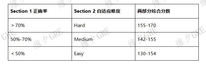 权威发布！揭开GRE考试的算分标准！